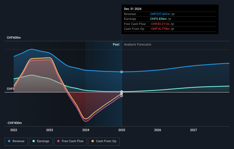 Leonteq Earnings and Revenue Growth