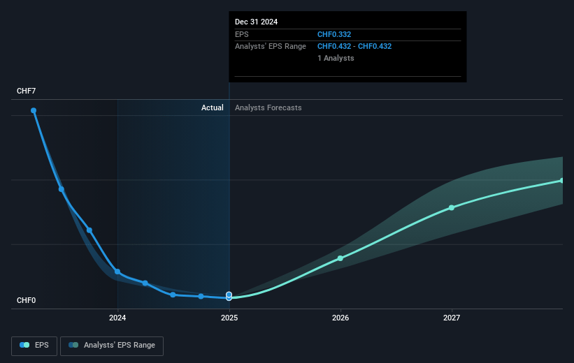 Leonteq Future Earnings Per Share Growth