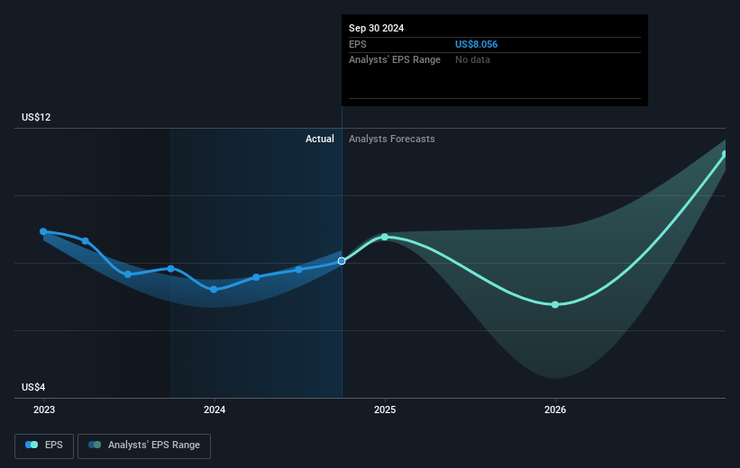 UMB Financial Future Earnings Per Share Growth