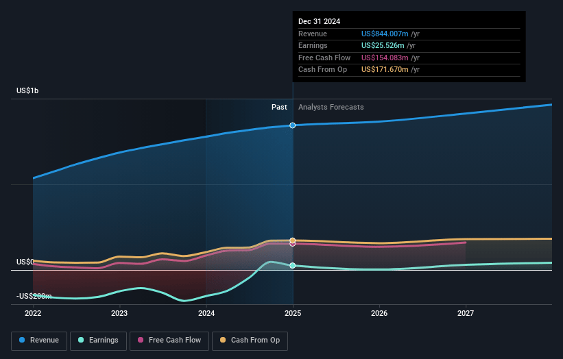 Rapid7 Earnings and Revenue Growth