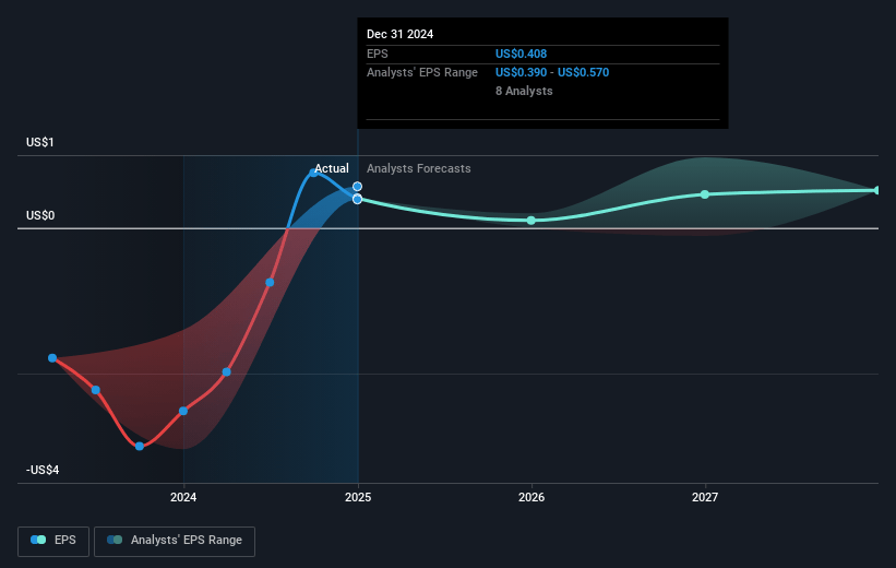 Rapid7 Future Earnings Per Share Growth