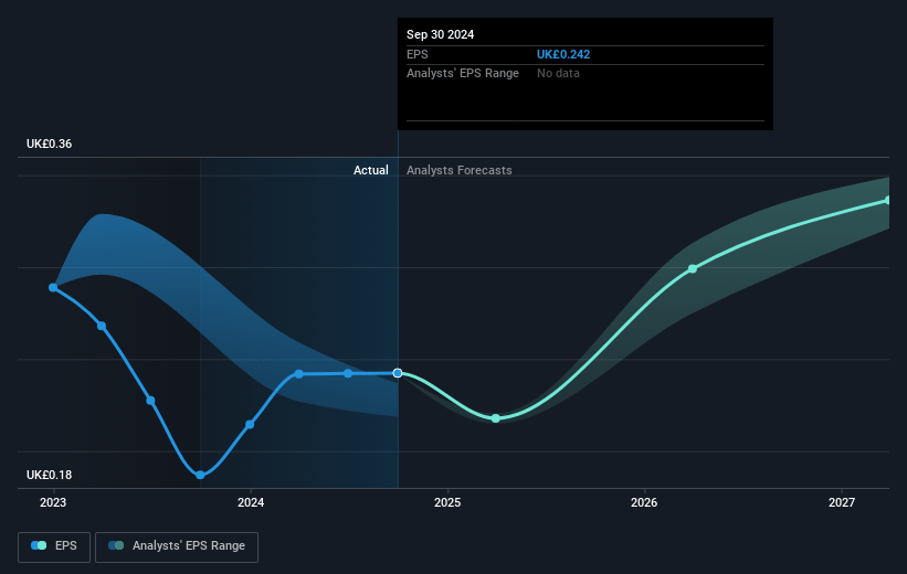 QinetiQ Group Future Earnings Per Share Growth