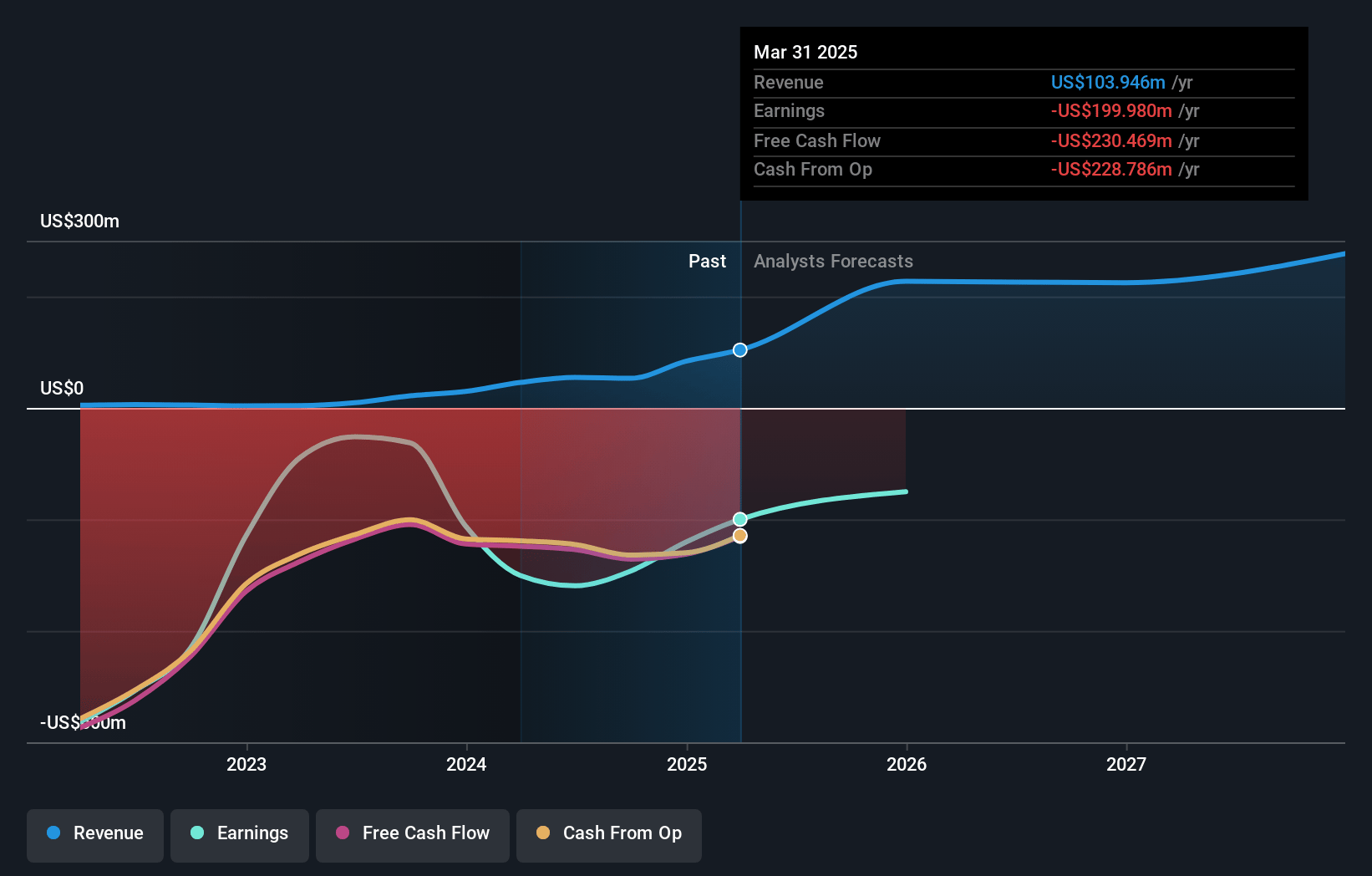 bluebird bio Earnings and Revenue Growth