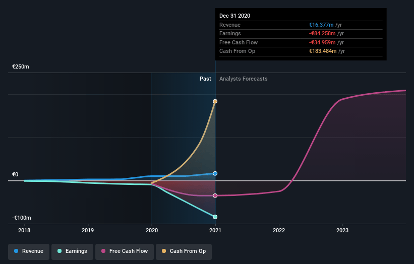 Northern Data Earnings and Revenue Growth