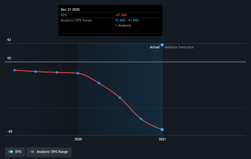 Northern Data Future Earnings Per Share Growth