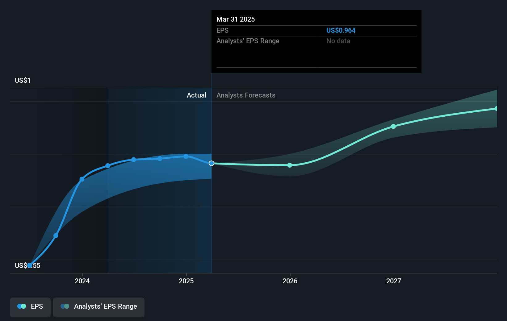 GCC. de Future Earnings Per Share Growth