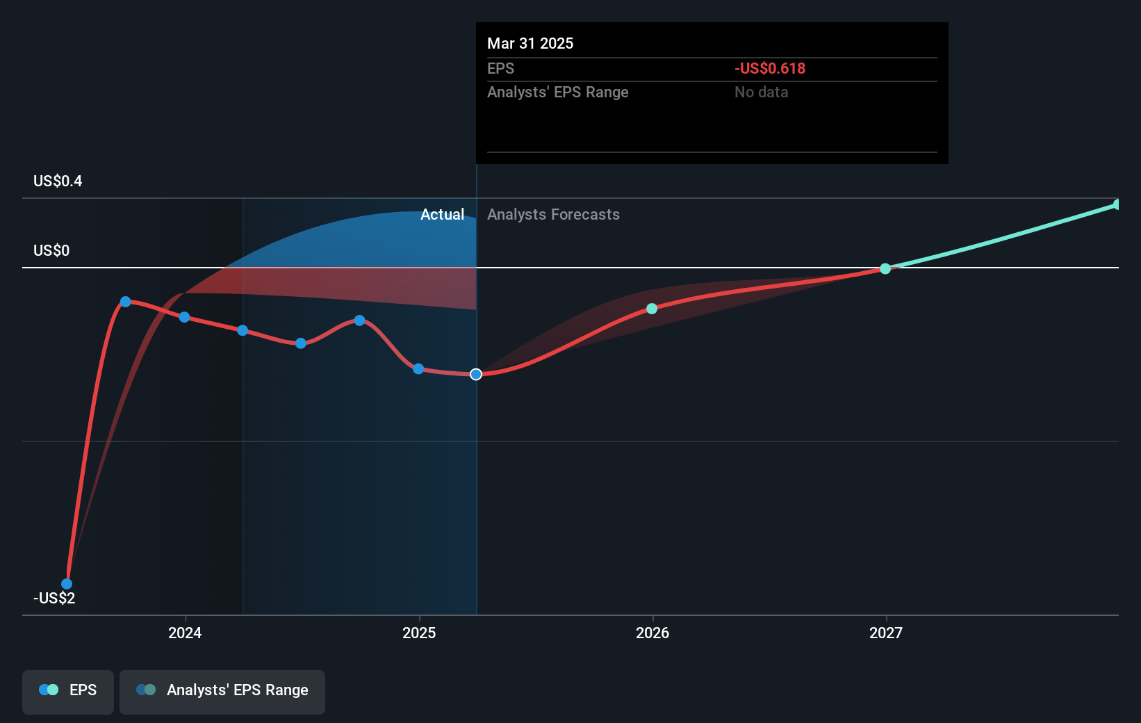 Globalstar Future Earnings Per Share Growth