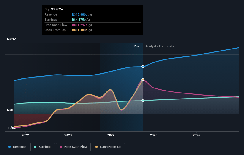 XP Earnings and Revenue Growth