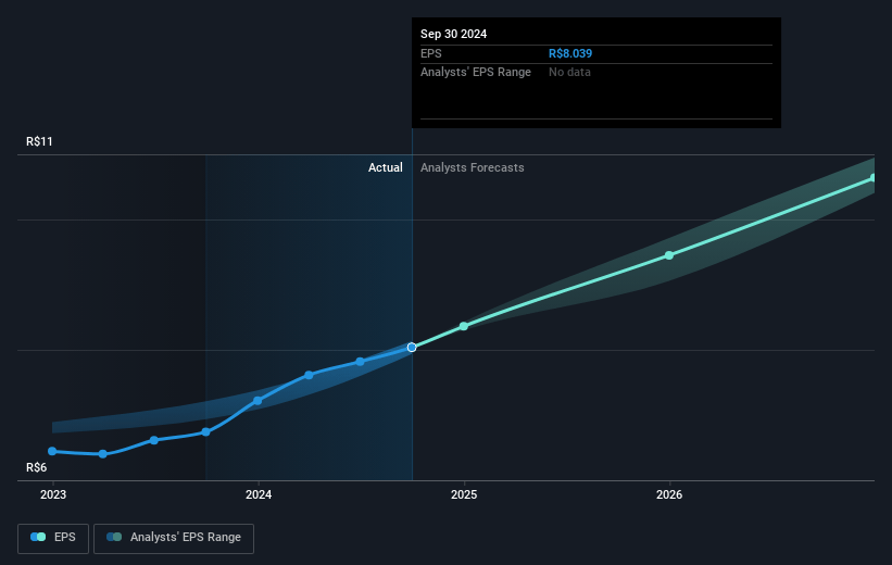 XP Future Earnings Per Share Growth