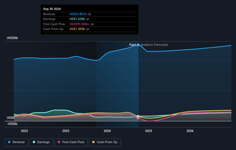 Carrier Global Earnings and Revenue Growth