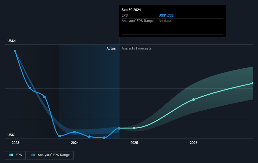 Carrier Global Future Earnings Per Share Growth