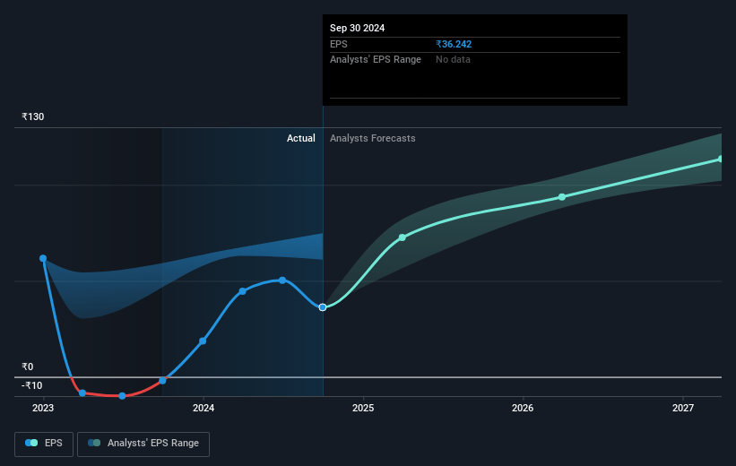 Info Edge (India) Future Earnings Per Share Growth