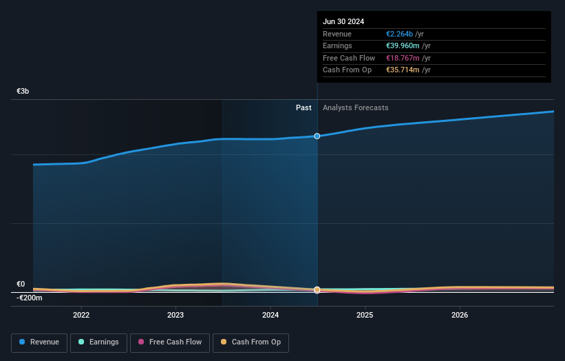 B&S Group Earnings and Revenue Growth