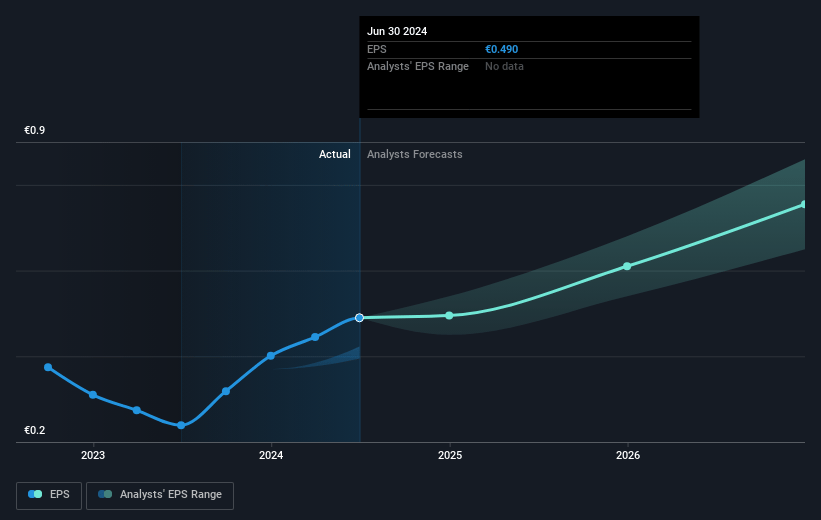 B&S Group Future Earnings Per Share Growth