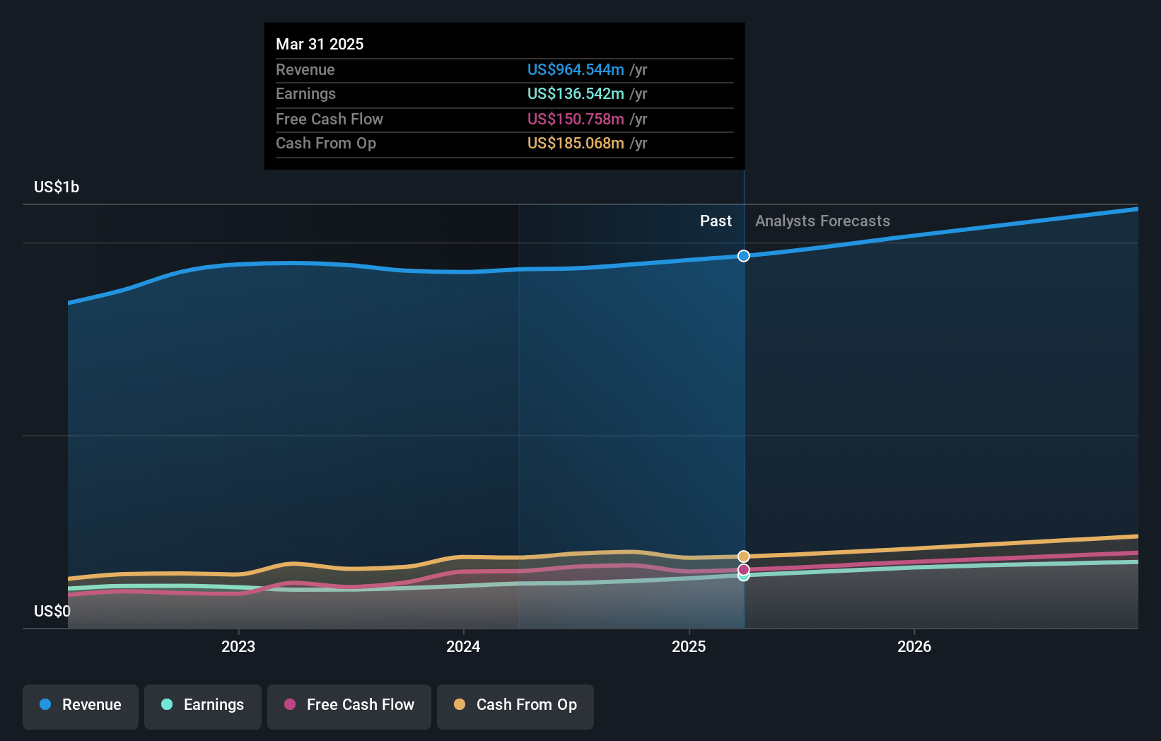 Balchem Earnings and Revenue Growth