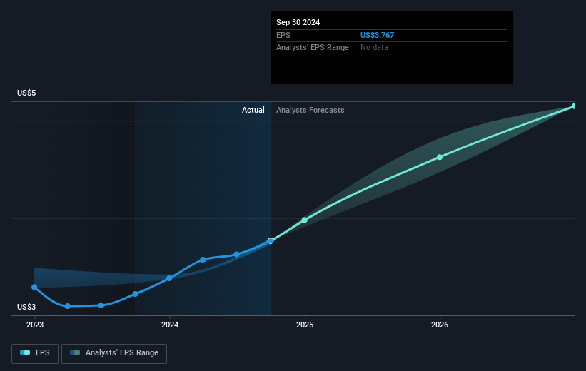 Balchem Future Earnings Per Share Growth