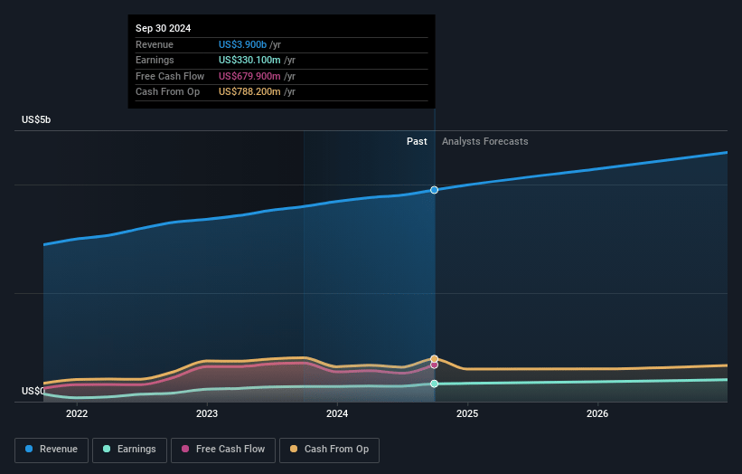 Euronet Worldwide Earnings and Revenue Growth