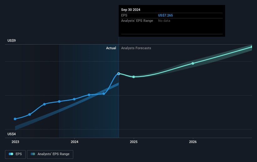 Euronet Worldwide Future Earnings Per Share Growth