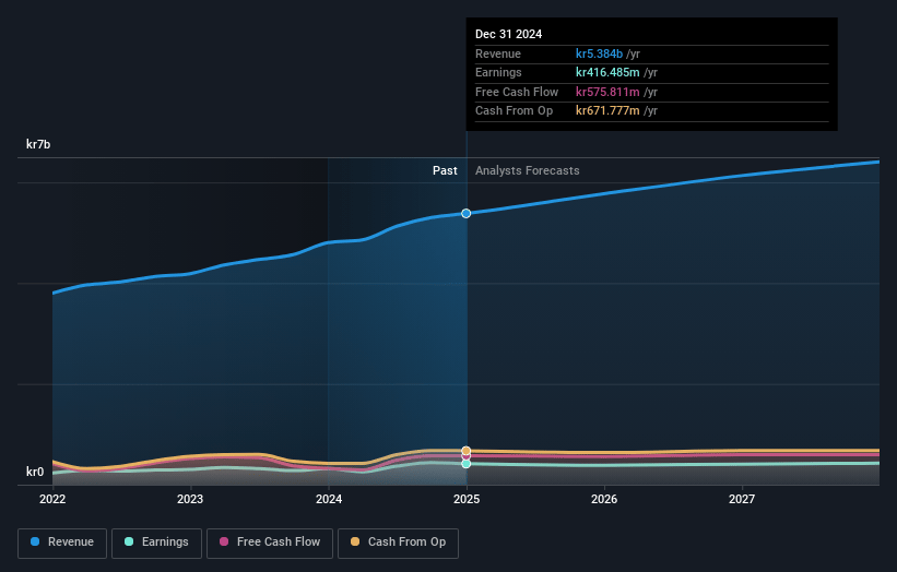 Multiconsult Earnings and Revenue Growth