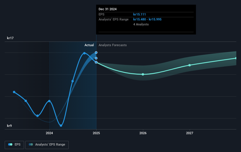 Multiconsult Future Earnings Per Share Growth