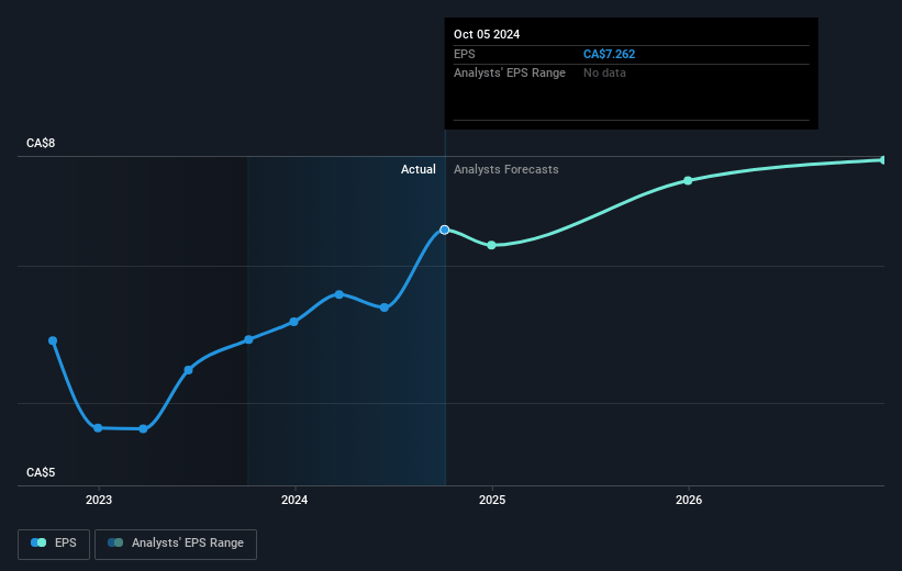 Loblaw Companies Future Earnings Per Share Growth