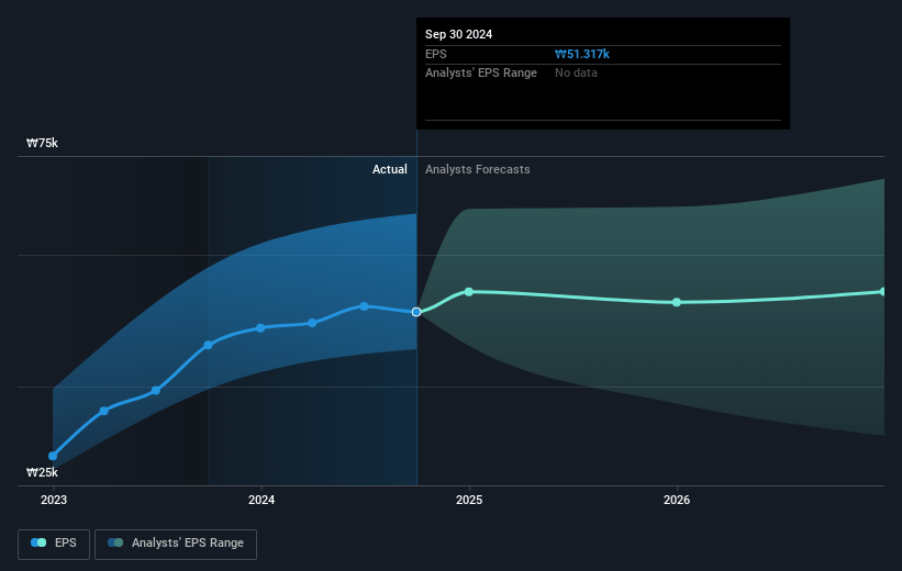 Hyundai Motor Future Earnings Per Share Growth