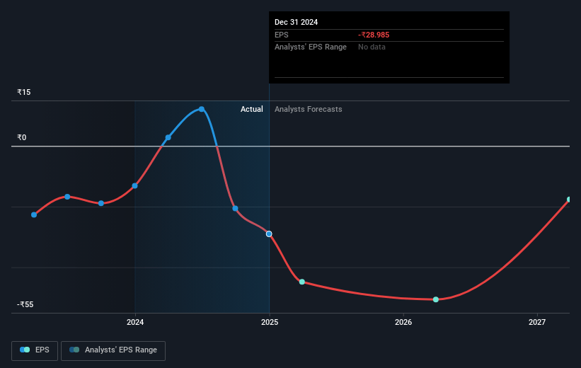 Sastasundar Ventures Future Earnings Per Share Growth