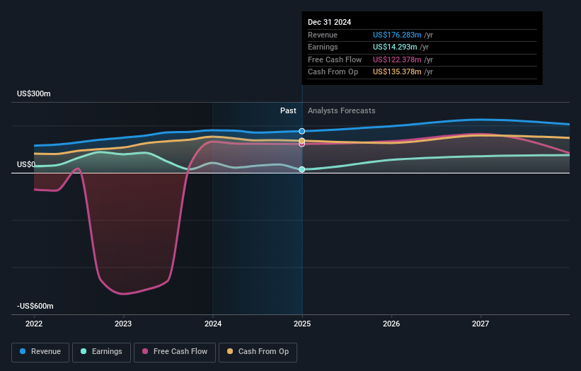 Sandstorm Gold Earnings and Revenue Growth