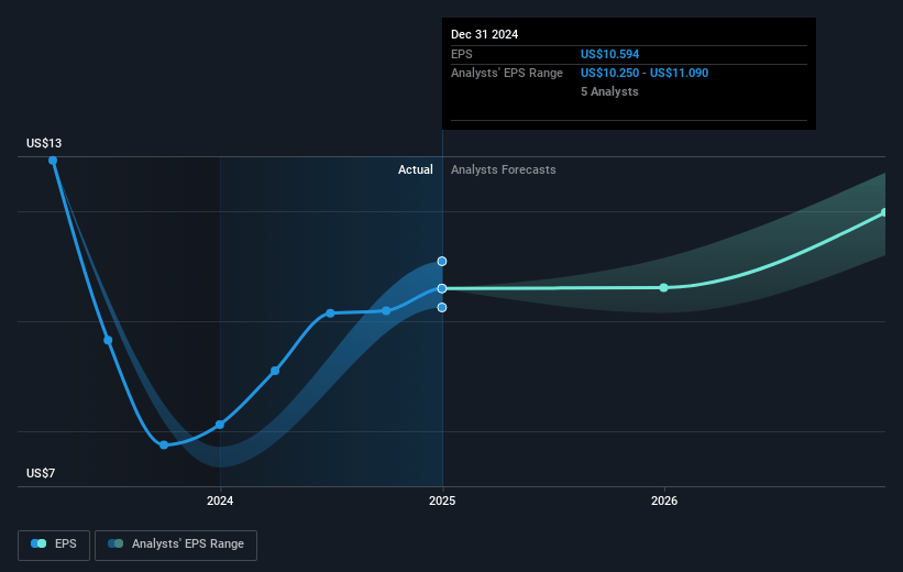 Century Communities Future Earnings Per Share Growth