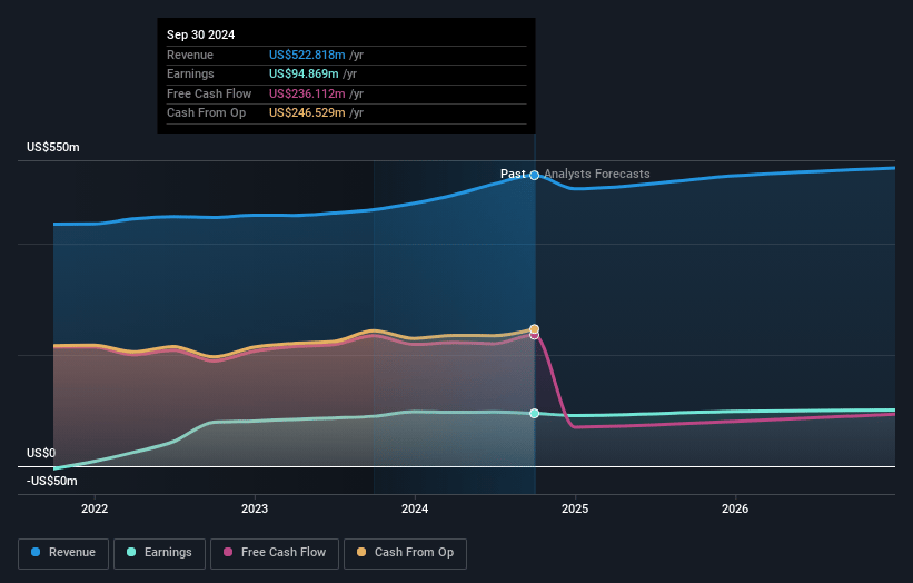 Tanger Earnings and Revenue Growth