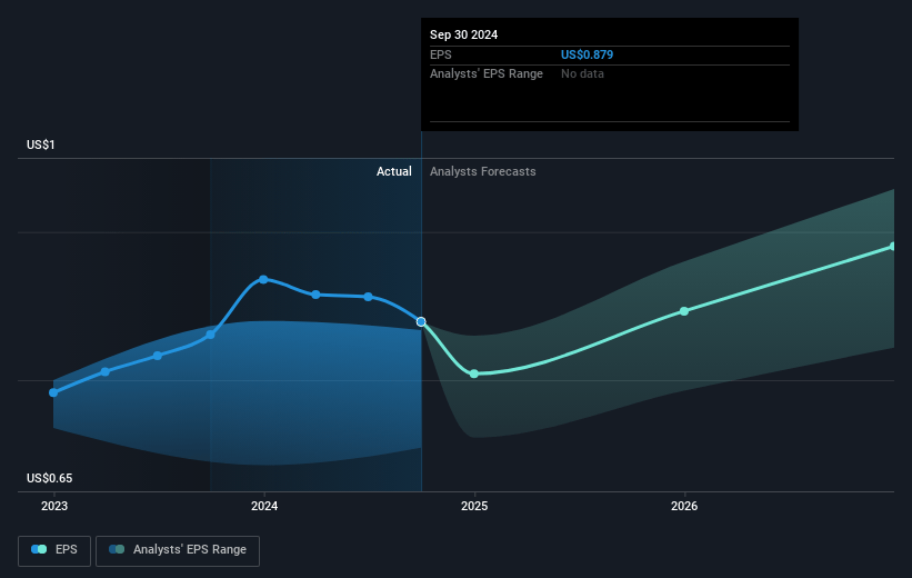 Tanger Future Earnings Per Share Growth