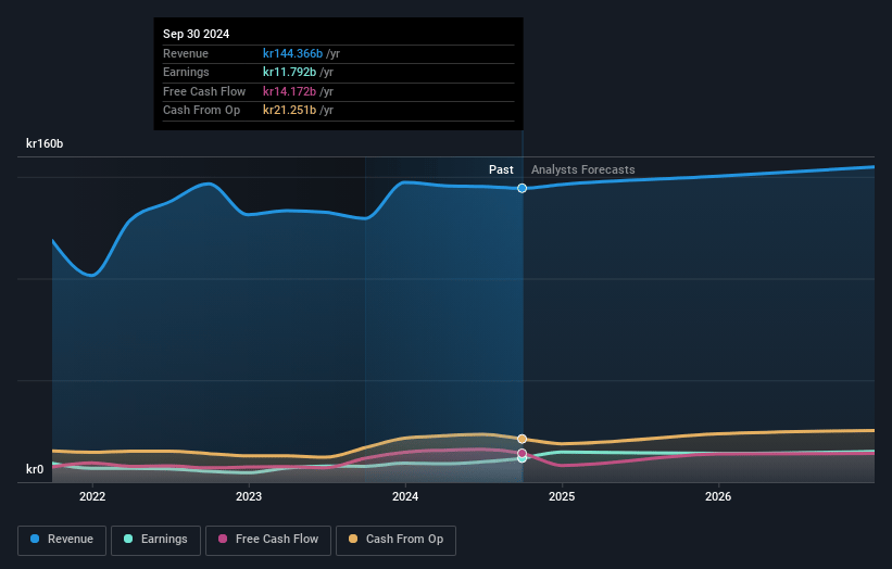 Essity Earnings and Revenue Growth