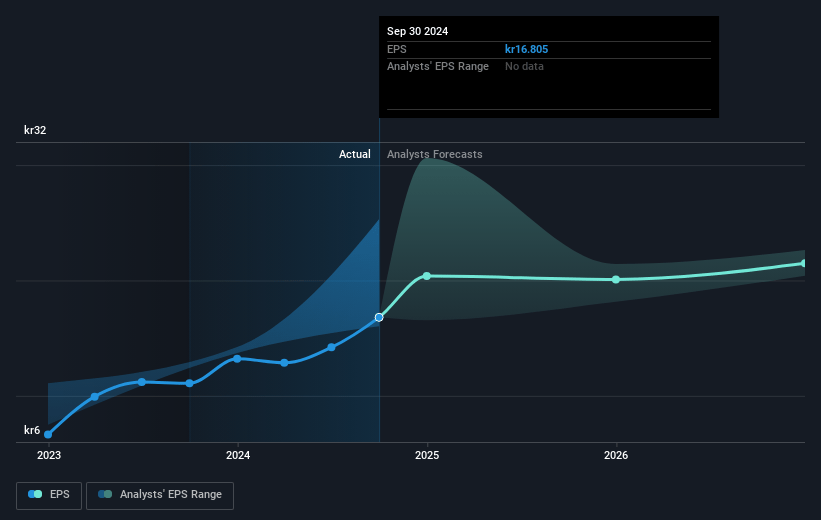 Essity Future Earnings Per Share Growth