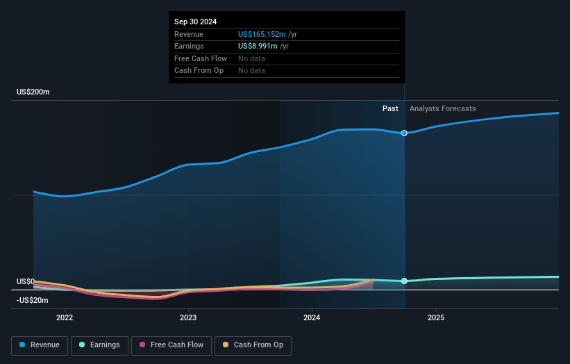 Ultralife Earnings and Revenue Growth