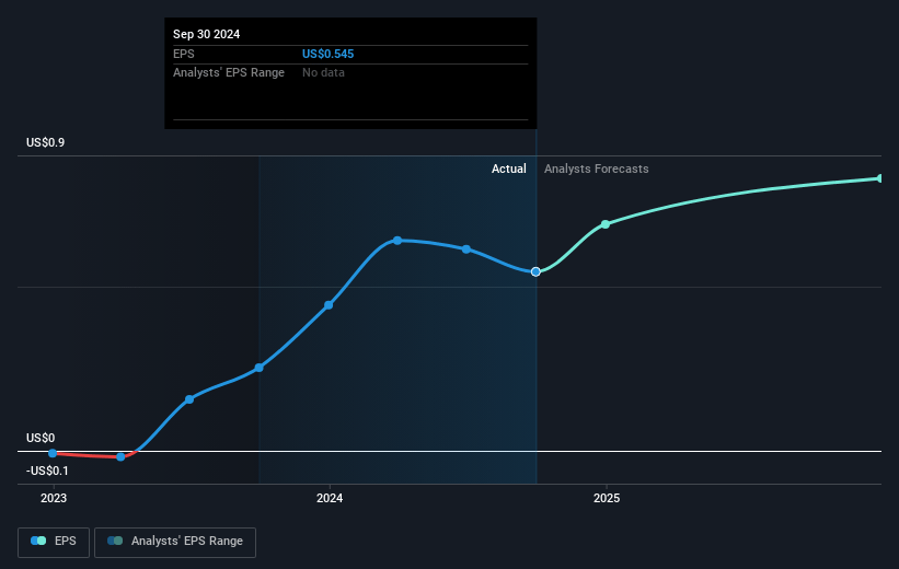 Ultralife Future Earnings Per Share Growth