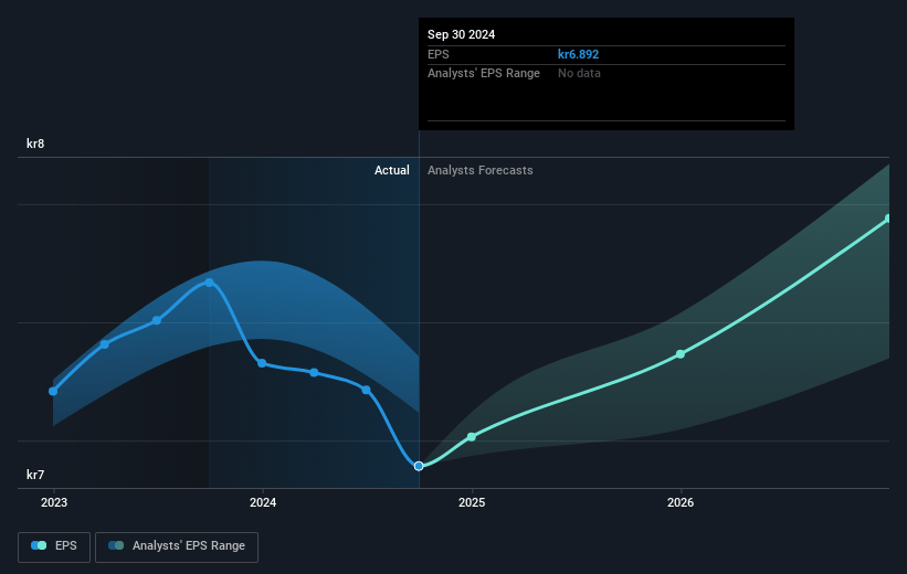 HEXPOL Future Earnings Per Share Growth