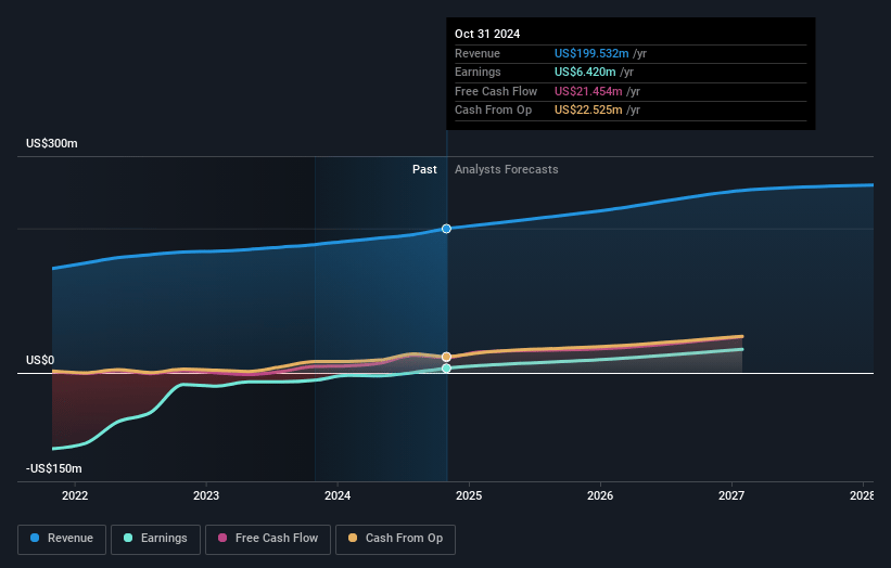 D2L Earnings and Revenue Growth