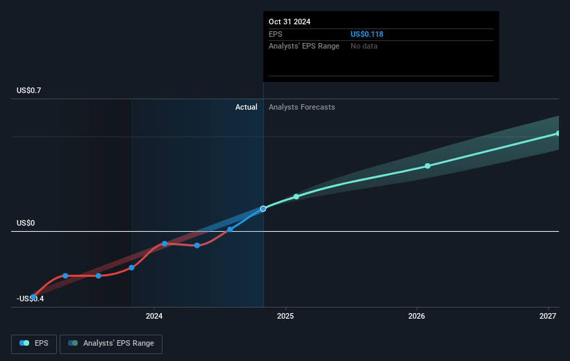 D2L Future Earnings Per Share Growth