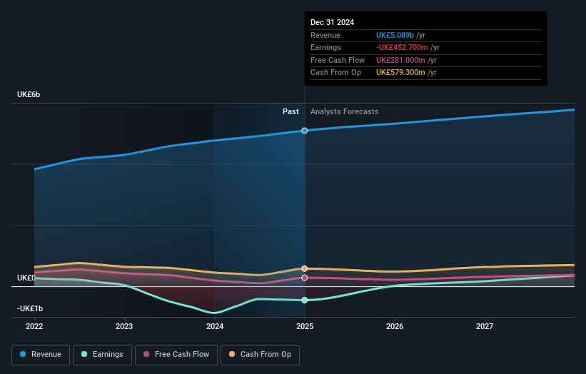 Entain Earnings and Revenue Growth