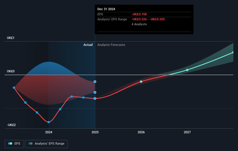 Entain Future Earnings Per Share Growth