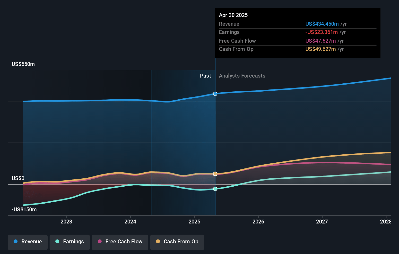Yext Earnings and Revenue Growth