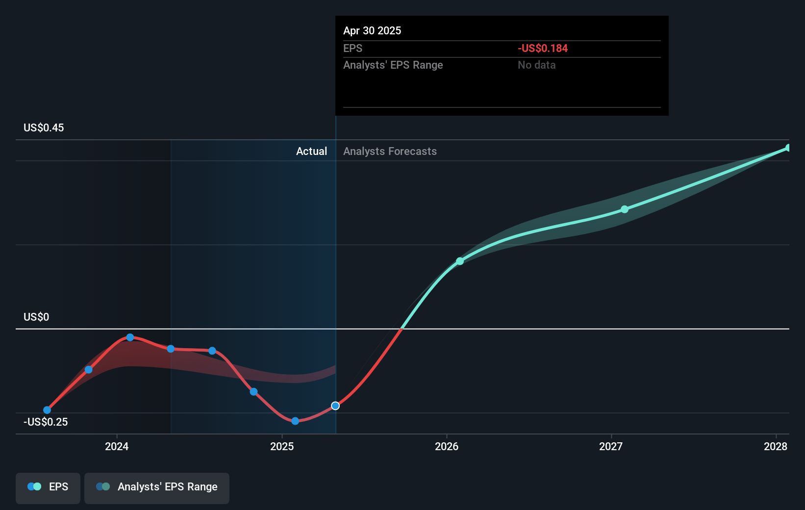 Yext Future Earnings Per Share Growth