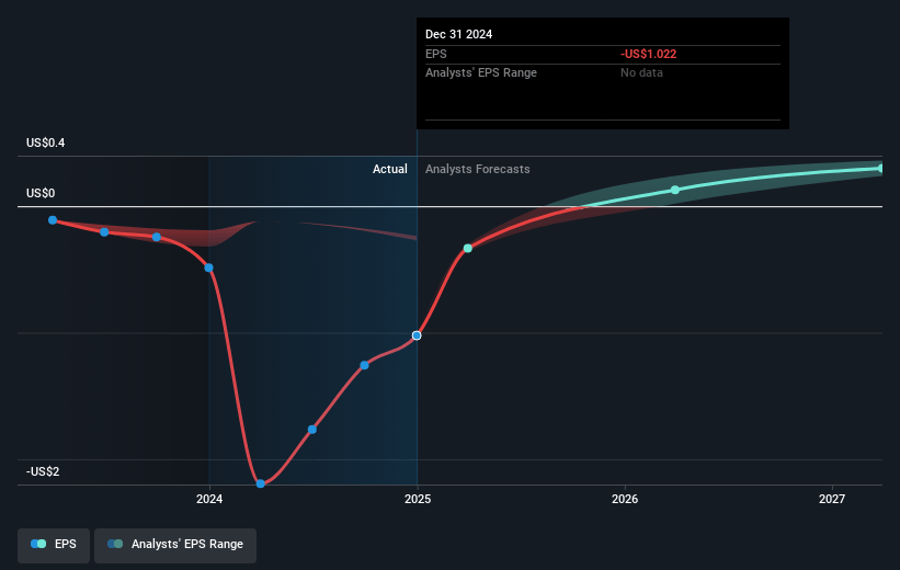 PowerFleet Future Earnings Per Share Growth