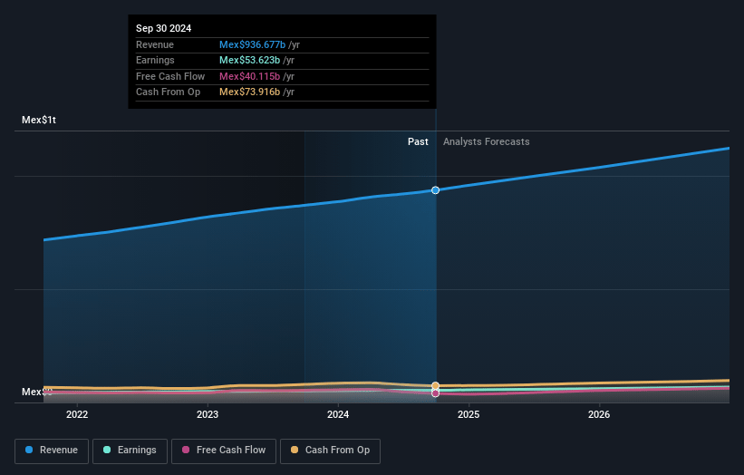 Wal-Mart de México. de Earnings and Revenue Growth