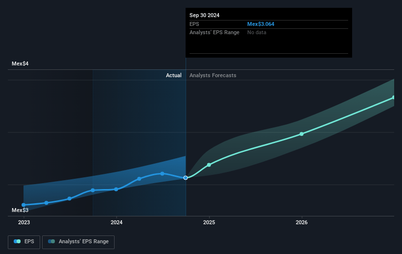 Wal-Mart de México. de Future Earnings Per Share Growth