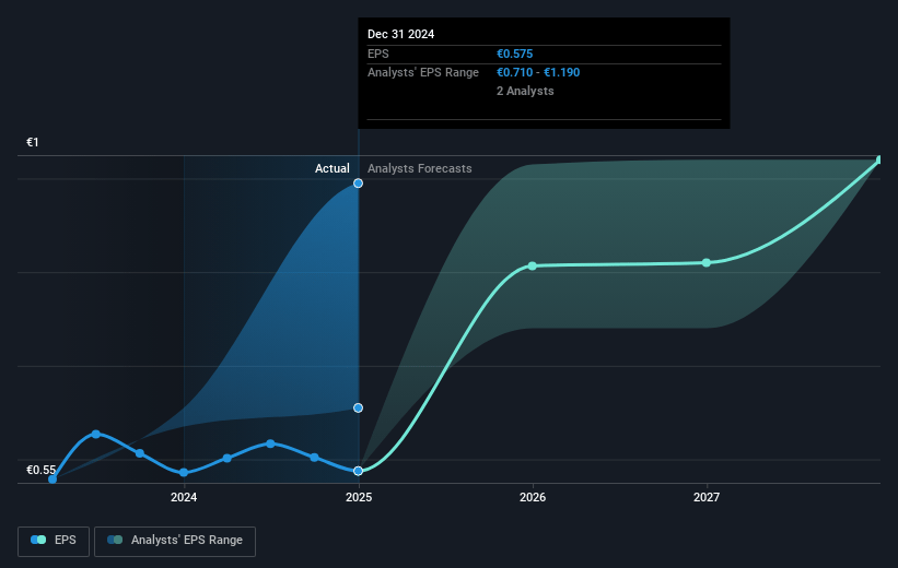 Mercialys Future Earnings Per Share Growth