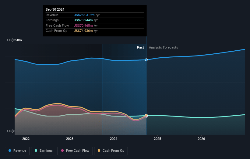 Univest Financial Earnings and Revenue Growth