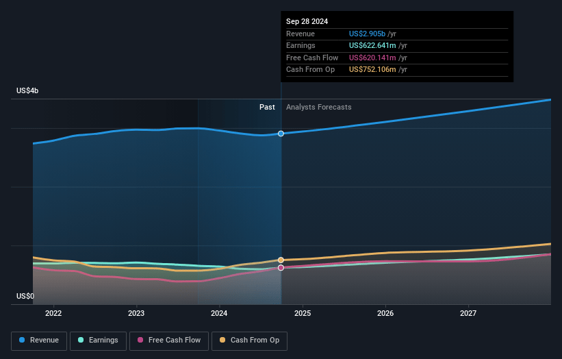 Waters Earnings and Revenue Growth