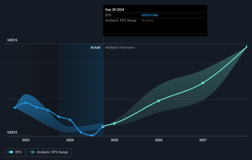 Waters Future Earnings Per Share Growth