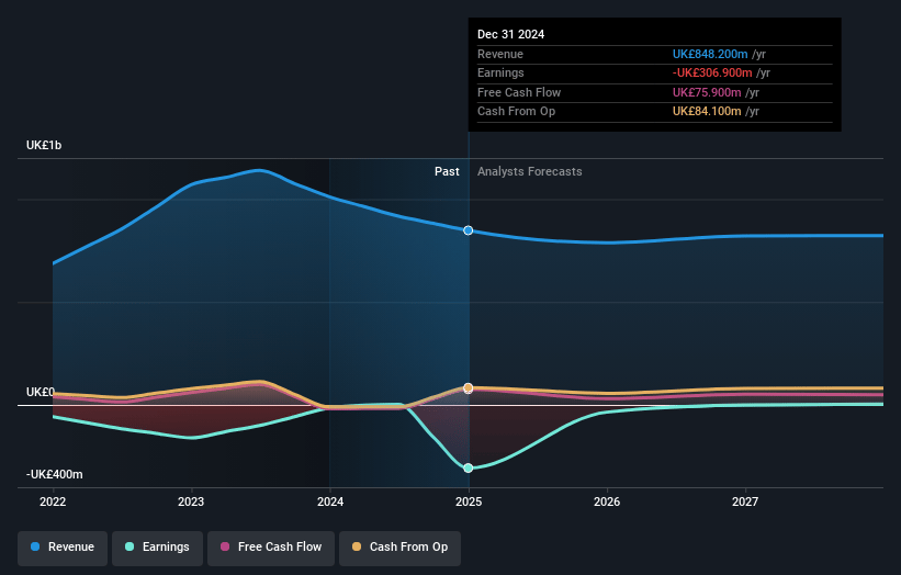 S4 Capital Earnings and Revenue Growth